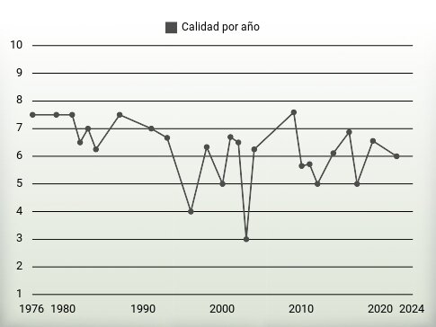 Calidad por año