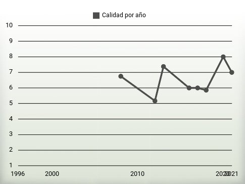 Calidad por año