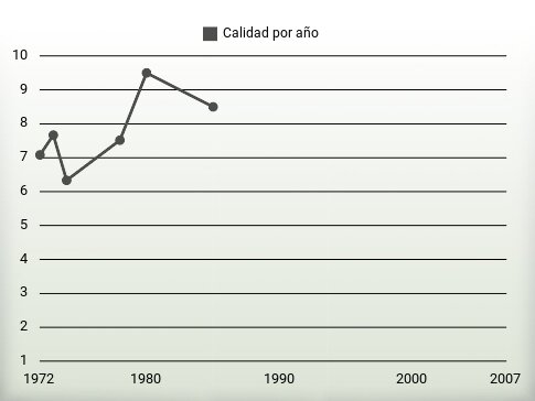 Calidad por año