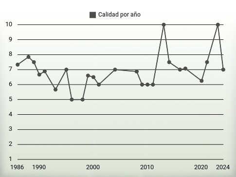 Calidad por año