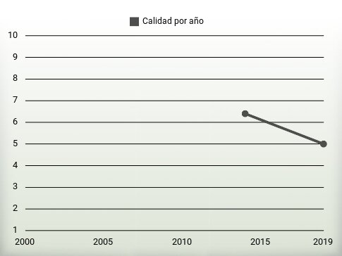 Calidad por año