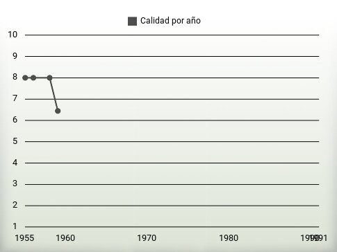 Calidad por año