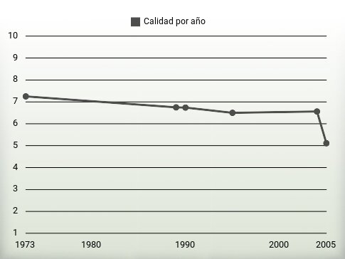 Calidad por año
