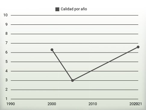 Calidad por año