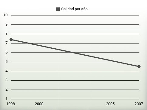 Calidad por año