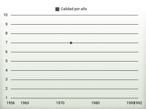 Calidad por año