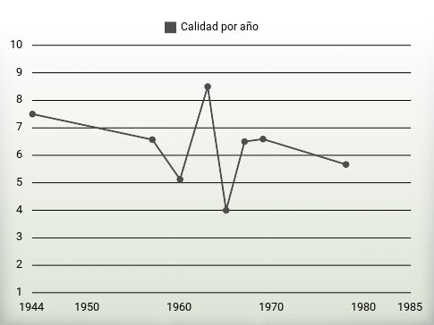 Calidad por año