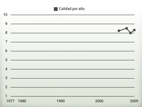 Calidad por año