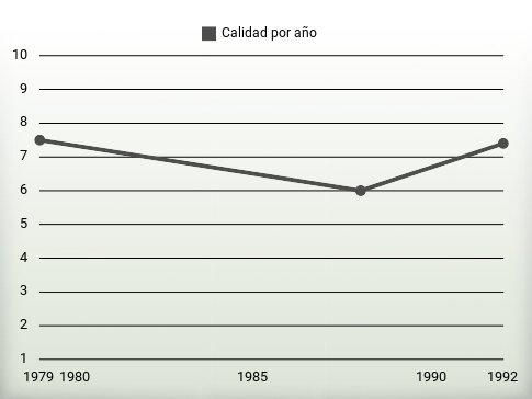 Calidad por año