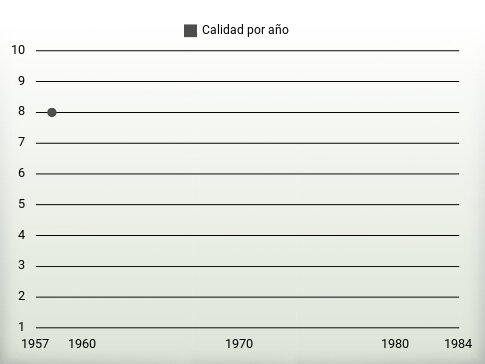 Calidad por año