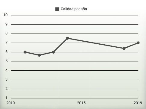 Calidad por año