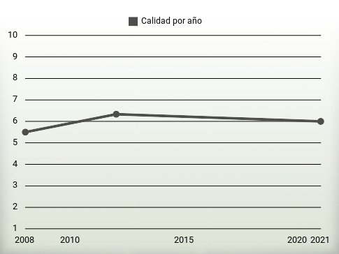 Calidad por año