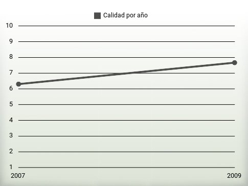 Calidad por año