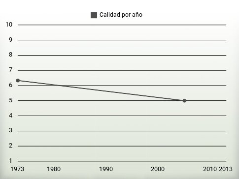 Calidad por año