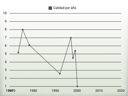 Calidad por año