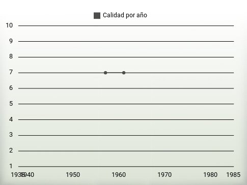 Calidad por año