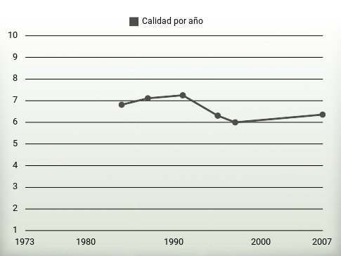 Calidad por año