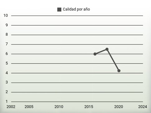 Calidad por año