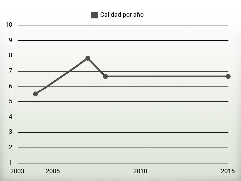 Calidad por año