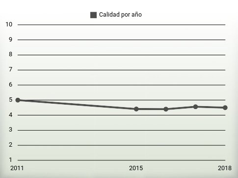 Calidad por año