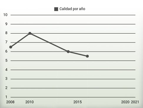 Calidad por año