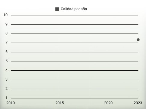 Calidad por año