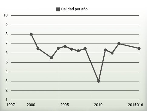 Calidad por año