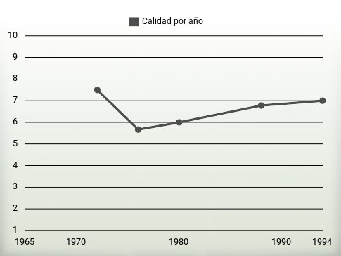 Calidad por año