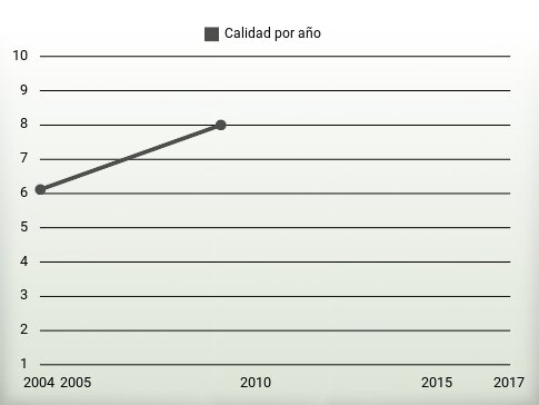 Calidad por año