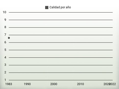 Calidad por año