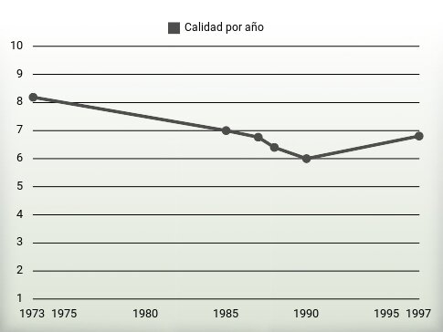 Calidad por año