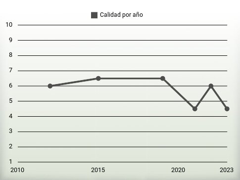 Calidad por año