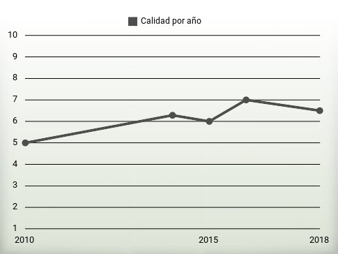 Calidad por año