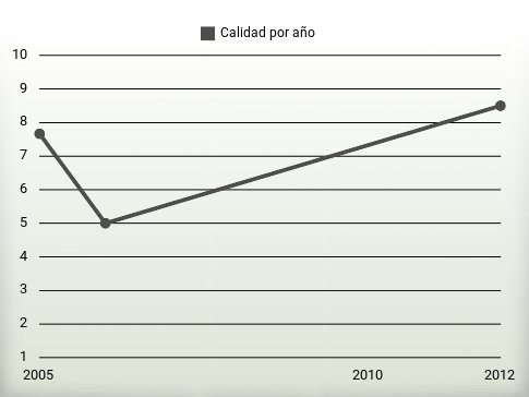 Calidad por año