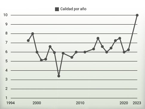 Calidad por año