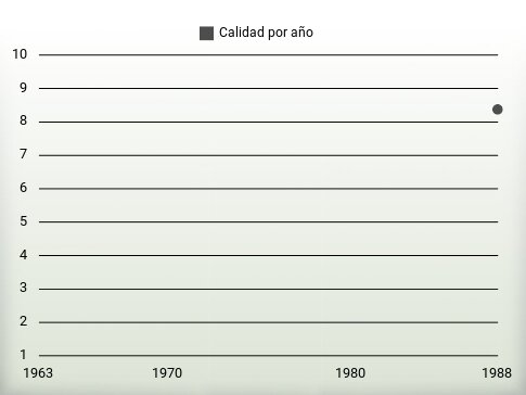 Calidad por año