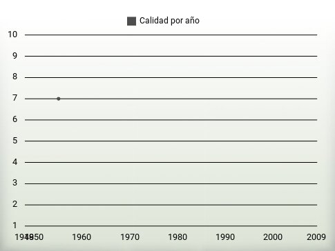 Calidad por año