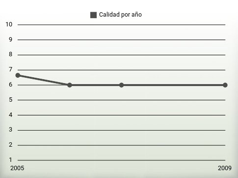 Calidad por año