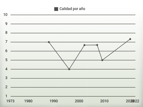 Calidad por año