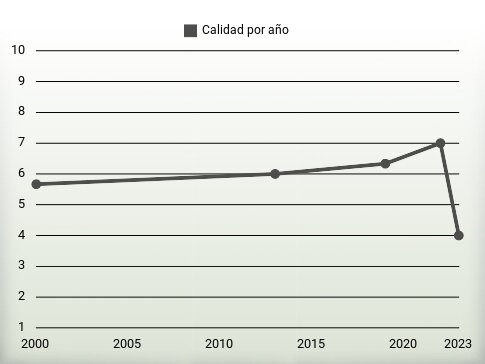 Calidad por año