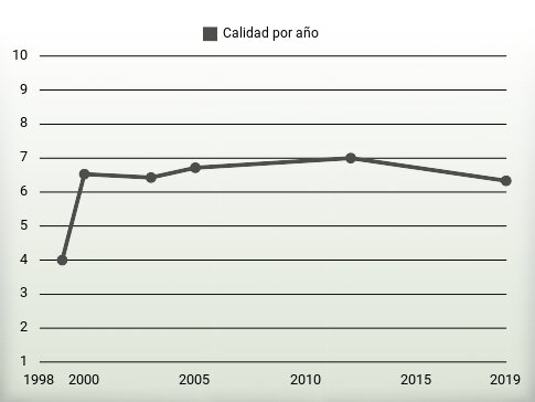 Calidad por año