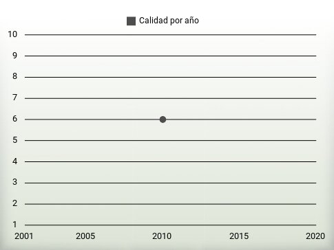 Calidad por año