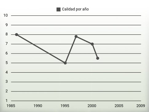 Calidad por año