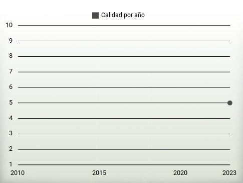 Calidad por año