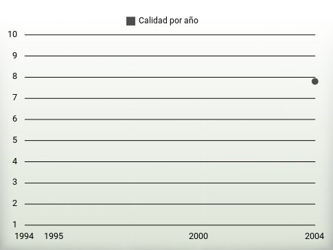 Calidad por año