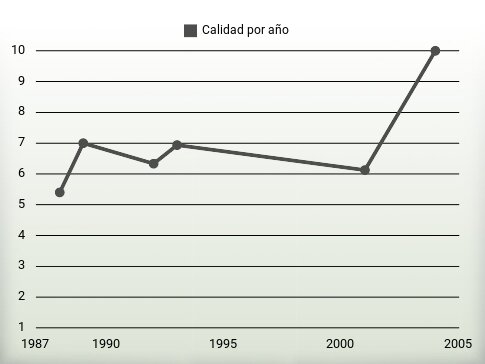 Calidad por año