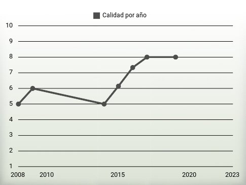 Calidad por año