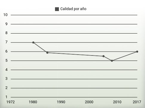 Calidad por año