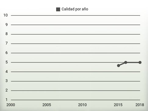 Calidad por año