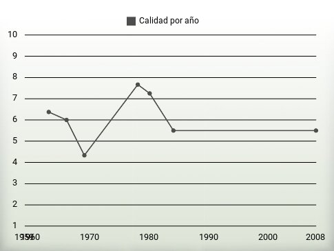 Calidad por año